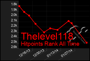 Total Graph of Thelevel118