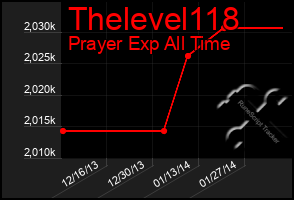 Total Graph of Thelevel118