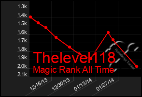 Total Graph of Thelevel118