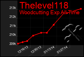 Total Graph of Thelevel118