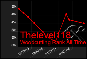 Total Graph of Thelevel118