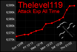 Total Graph of Thelevel119