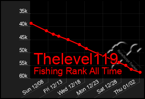 Total Graph of Thelevel119