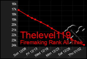 Total Graph of Thelevel119