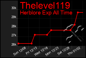 Total Graph of Thelevel119