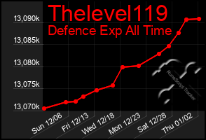 Total Graph of Thelevel119