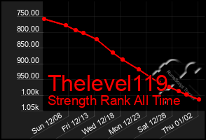 Total Graph of Thelevel119