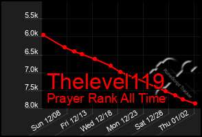 Total Graph of Thelevel119