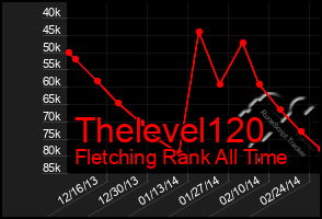 Total Graph of Thelevel120