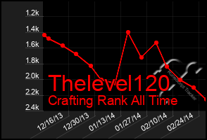 Total Graph of Thelevel120