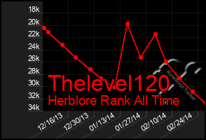 Total Graph of Thelevel120
