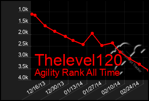 Total Graph of Thelevel120