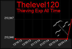 Total Graph of Thelevel120