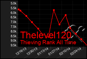 Total Graph of Thelevel120