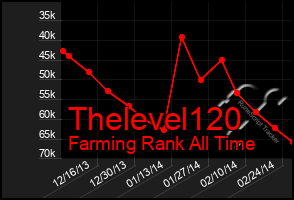 Total Graph of Thelevel120