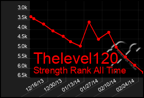 Total Graph of Thelevel120