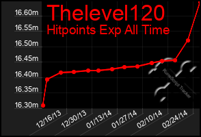 Total Graph of Thelevel120