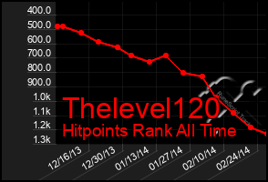 Total Graph of Thelevel120