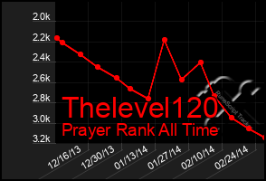 Total Graph of Thelevel120