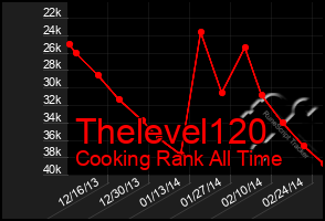 Total Graph of Thelevel120