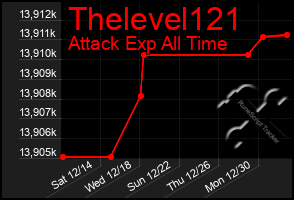 Total Graph of Thelevel121