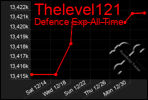 Total Graph of Thelevel121