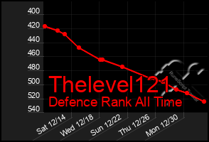 Total Graph of Thelevel121