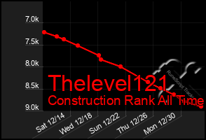 Total Graph of Thelevel121