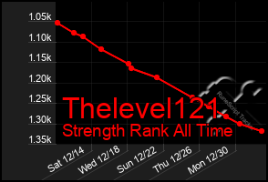 Total Graph of Thelevel121