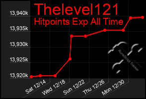 Total Graph of Thelevel121