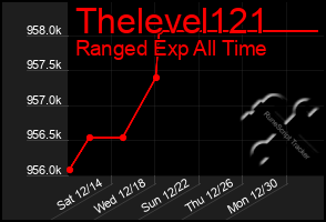 Total Graph of Thelevel121