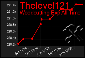 Total Graph of Thelevel121