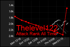 Total Graph of Thelevel122