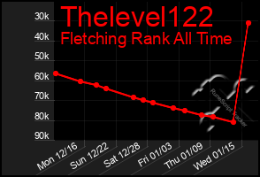 Total Graph of Thelevel122