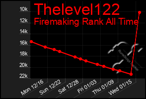 Total Graph of Thelevel122