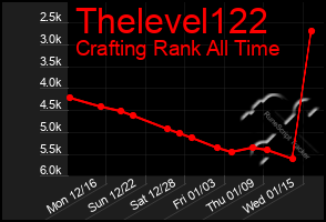 Total Graph of Thelevel122