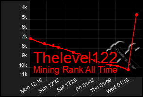 Total Graph of Thelevel122