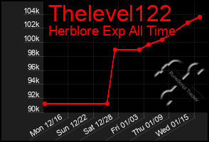 Total Graph of Thelevel122