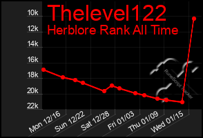 Total Graph of Thelevel122