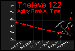 Total Graph of Thelevel122