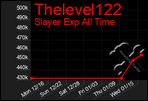 Total Graph of Thelevel122