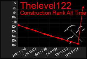 Total Graph of Thelevel122