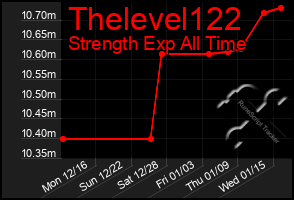 Total Graph of Thelevel122