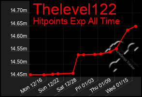 Total Graph of Thelevel122