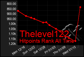 Total Graph of Thelevel122