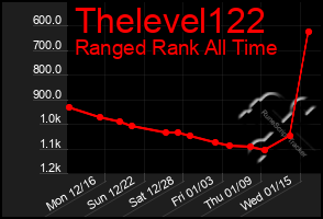 Total Graph of Thelevel122