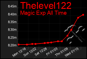 Total Graph of Thelevel122