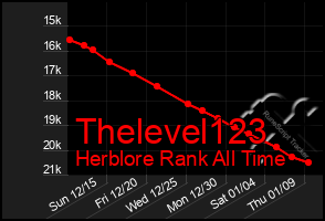 Total Graph of Thelevel123