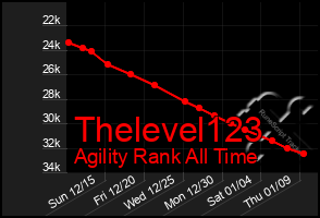 Total Graph of Thelevel123