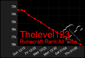 Total Graph of Thelevel123